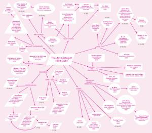 20 years of Arts Catalyst projects